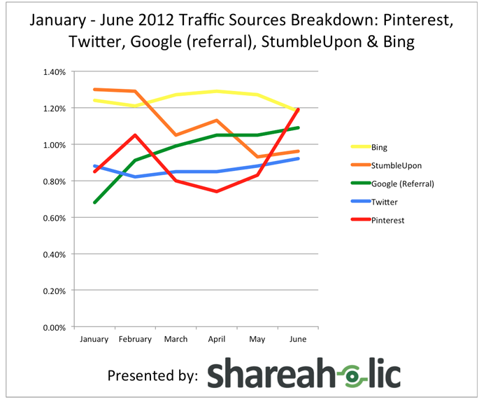 Shareaholic Q1 2012 Graph