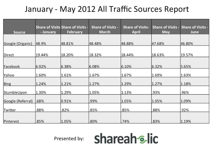 Shareaholic Q1 2012 Report