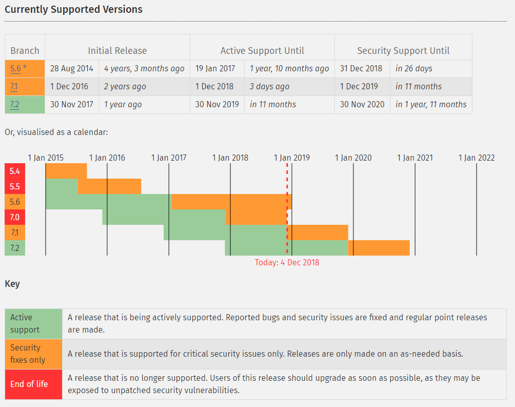 PHP Support Timeline