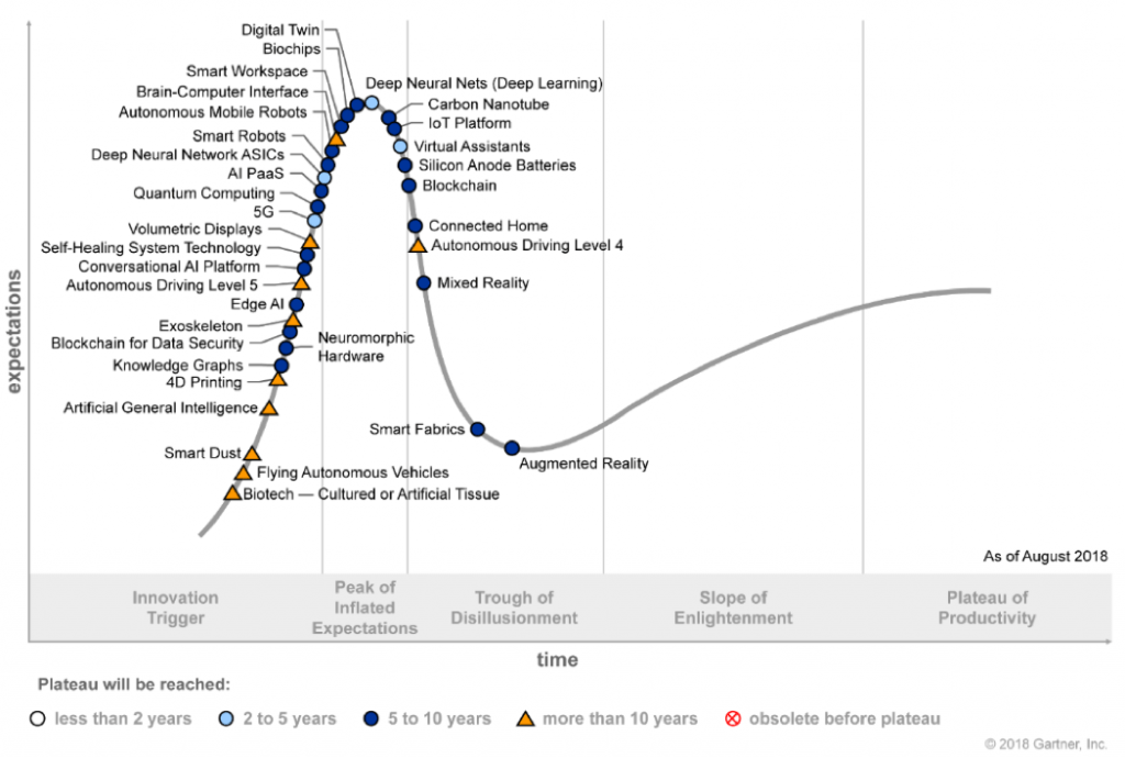 Tech life cycle