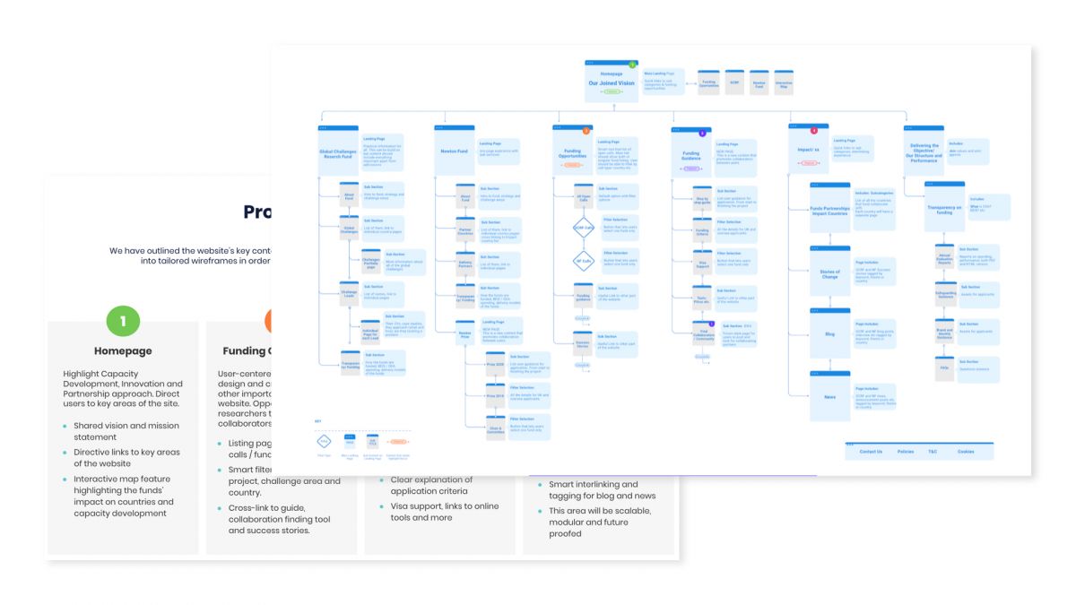 Newton Fund & GCRF Sitemap