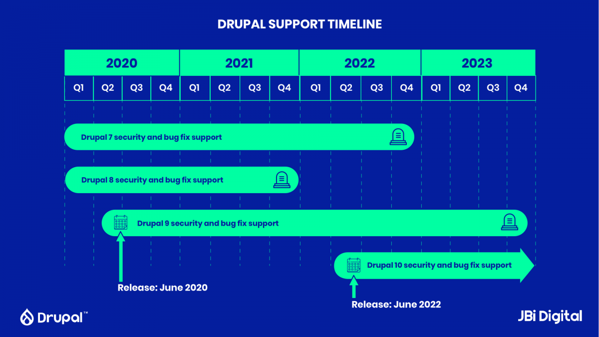 Drupal Support / EOL Timeline