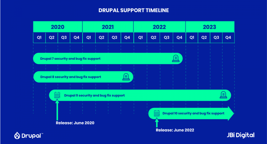 Timeline showing Drupal support from 2020 to 2023. Drupal 7 security and bug fix support ends in late 2022. Drupal 8 support ends in late 2021. Drupal 9, released June 2020, is supported until late 2023. Drupal 10, released June 2022, continues beyond 2023.