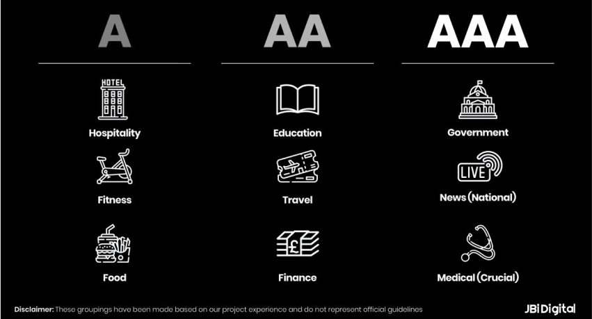 Three columns suggesting WCAG conformance levels for different sectors, based on JBi's project experience rather than official guidelines. Level A: hospitality, fitness and food. Level AA: education, travel and finance. Level AAA: government, national news and crucial medical services.