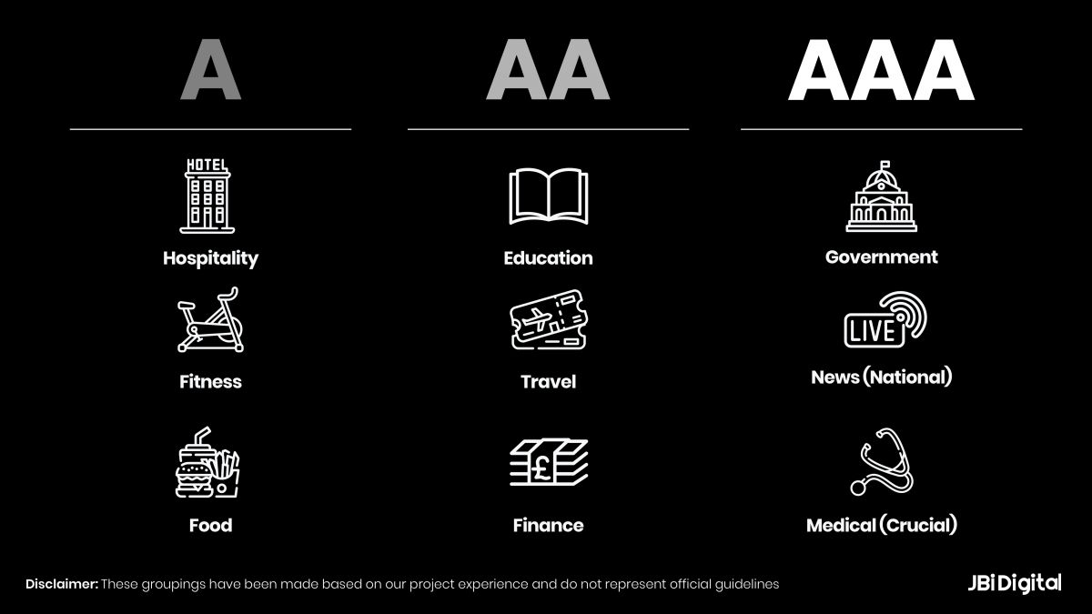 Accessibility: WCAG 2.1 levels of compliance by industry