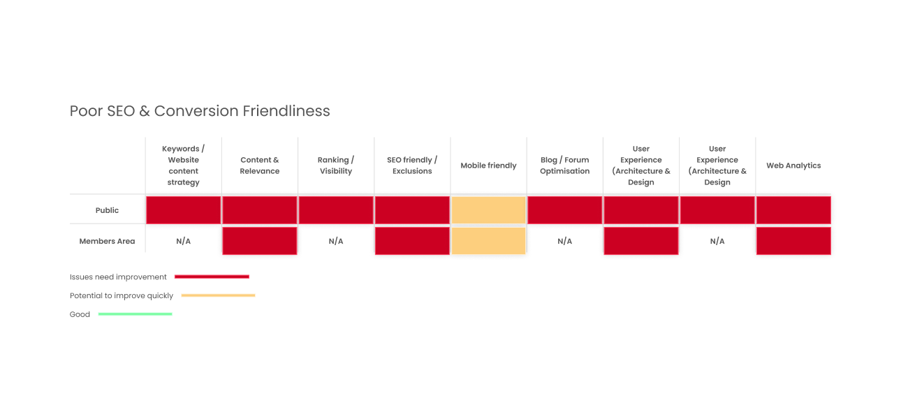 Matrix rating SEO and conversion performance across nine areas, including keywords, content, mobile friendliness and web analytics, for the public site and members area. Almost all areas are rated red, meaning issues need improvement. Mobile friendliness is rated amber for both, meaning potential to improve quickly. No areas are rated good.