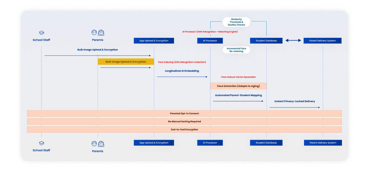 Data flow diagram of JBi's GDPR-compliant facial recognition AI architecture.
