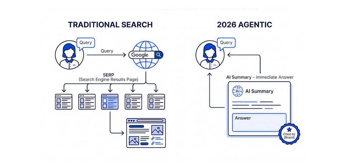 Visual: A diagram showing the ‘Traditional Search’ path (User -> Google -> Website) vs the ‘2026 Agentic’ path (User -> AI Summary providing the answer immediately with a ‘Cited by [Brand]’ badge)
