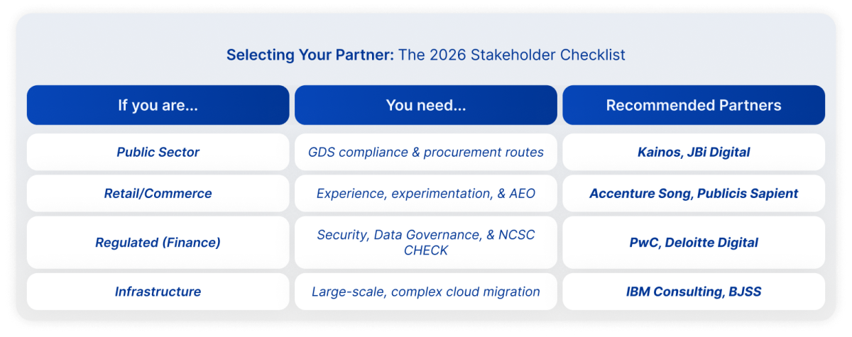 A table recommending partners based on organisation type and need. If you are public sector you need GDS compliance & procurement routes. You should partner with Kainos or JBi Digital. If you are retail/commerce you need experience, experimentation and AEO. You should partner with Accenture Song or Publicis Sapient. If you are regulated (finance) you need security, data governance and NCSC CHECK. You should partner with PwC or Deloitte Digital. If you are infrastructure you need large-scale, complex cloud migration. You should partner with IBM Consulting or BJSS.